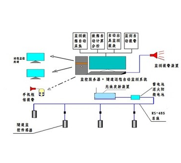 隧道地壓礦山自動(dòng)化監(jiān)測(cè)系統(tǒng)